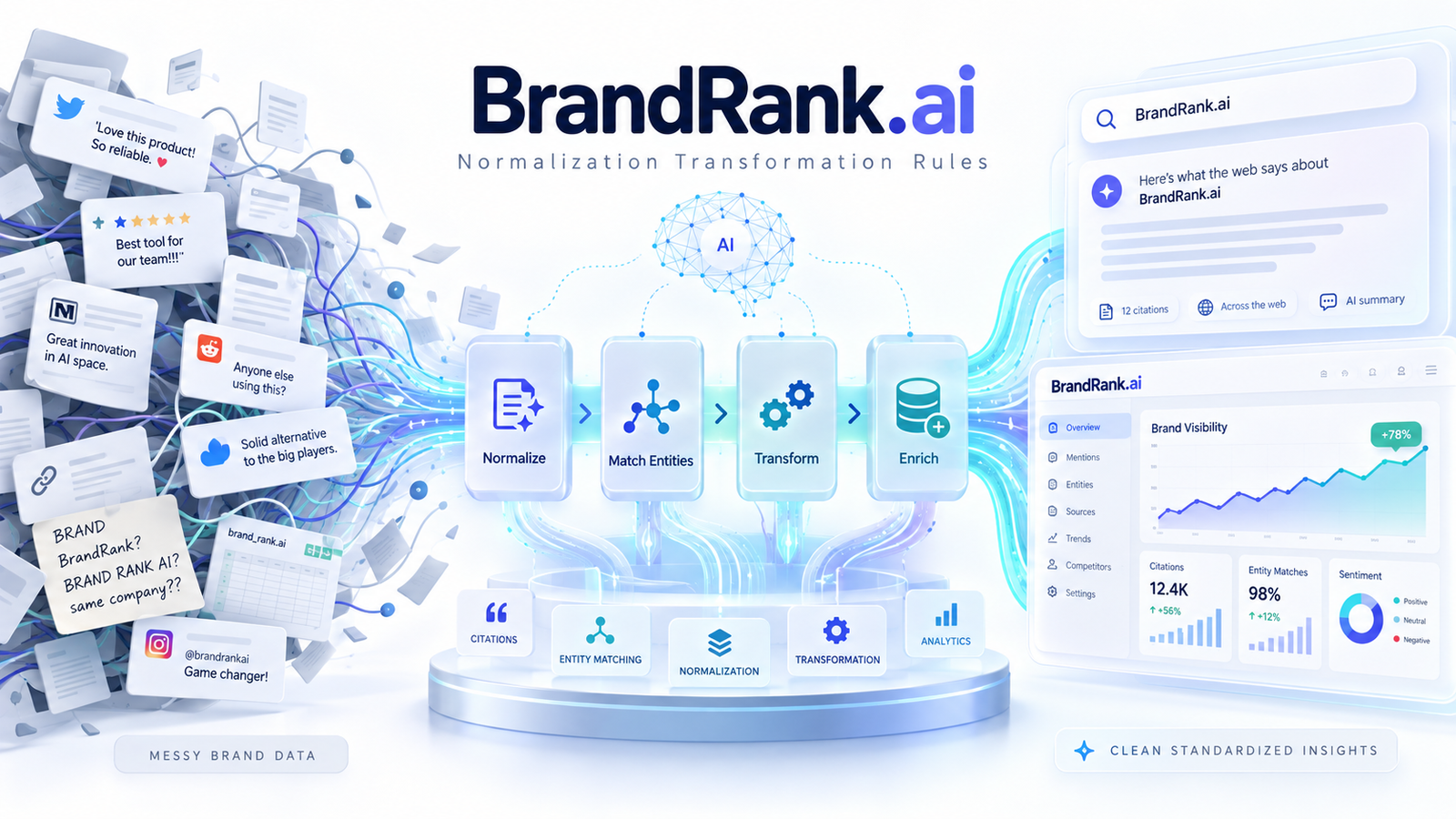 brandrank.ai normalization transformation rules
